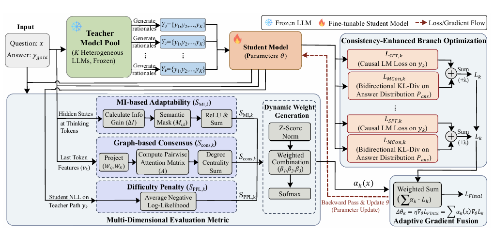 Overview of the COMPACT multi-teacher reasoning distillation framework