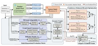 Overview of the COMPACT multi-teacher reasoning distillation framework
