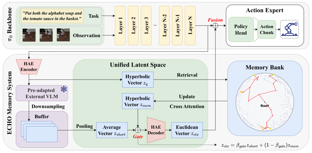 ECHO architecture integrating a hierarchical memory system with a vision-language-action model