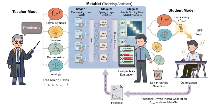 Overview of the MIND capability-aware multi-perspective distillation framework